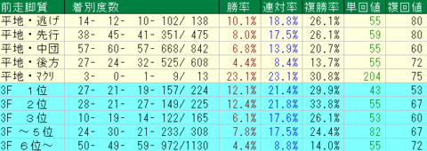関屋記念2022予想　前走脚質データ