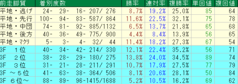 レパードＳ2022予想　新潟ダート1800ｍ　前走脚質データ