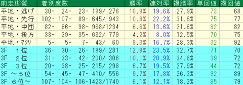 エルムＳ2022　札幌ダート1700ｍ前走脚質データ