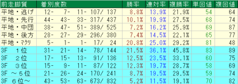 小倉記念2022予想　前走脚質データ