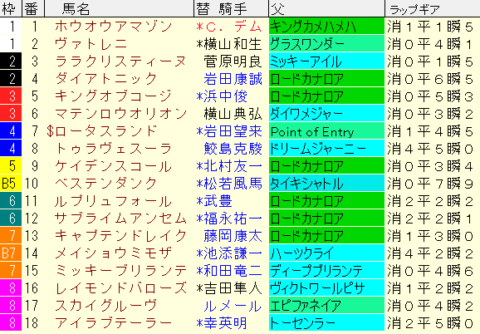スワンＳ2022予想　枠順確定