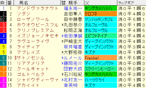 府中牝馬ステークス2022　枠順表