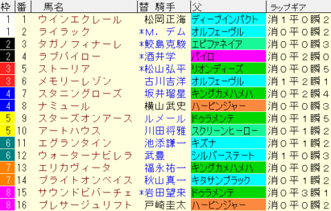 秋華賞2022　枠順表