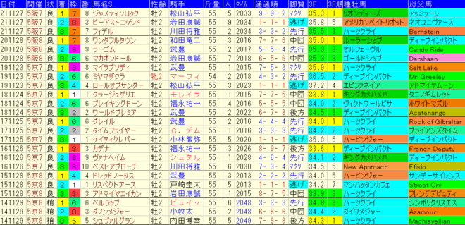 京都２歳Ｓ2022過去８年成績データ表