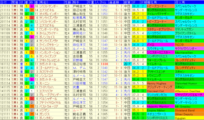 武蔵野Ｓ2022予想　過去10年成績データ表