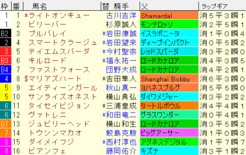 京阪杯2022予想　枠順確定