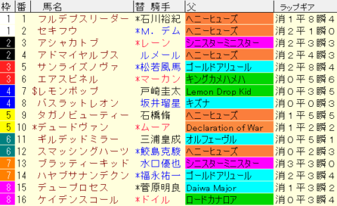 武蔵野Ｓ2022予想　枠順確定