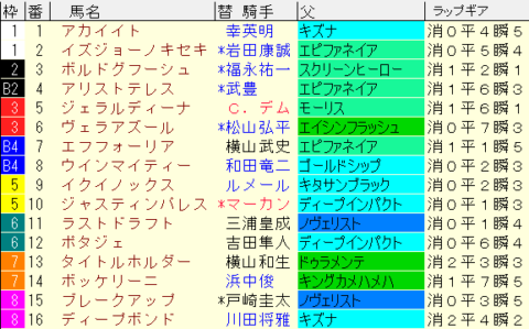 有馬記念2022予想　枠順確定