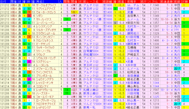 阪神JF2022予想　過去10年前走データ表