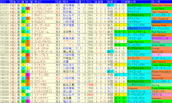 中日新聞杯2022予想　過去10年成績データ表