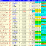 阪神JF2022予想　過去10年成績データ表