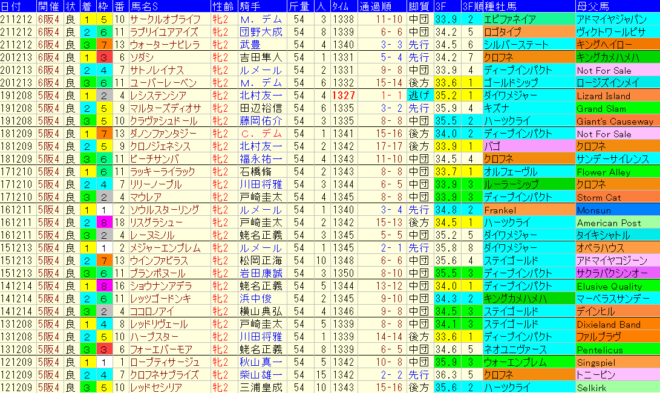 阪神JF2022予想　過去10年成績データ表