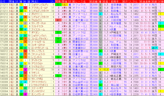 中日新聞杯2022予想　過去10年前走データ表