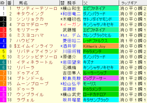 阪神JF2022予想　枠順確定