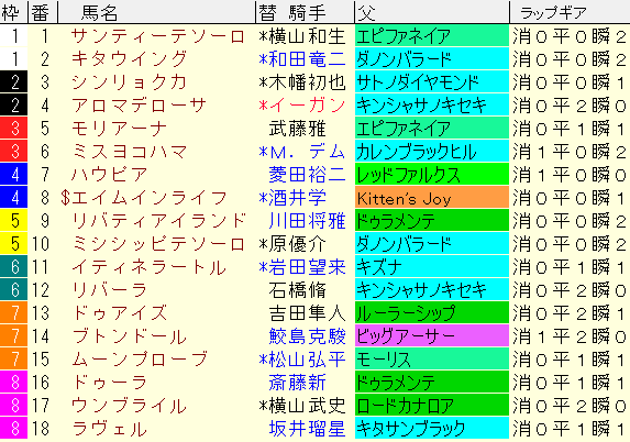 阪神JF2022予想　枠順確定