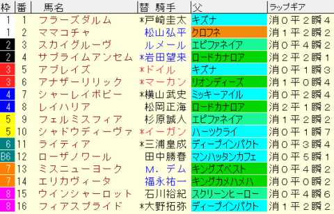 ターコイズＳ2022予想　枠順確定
