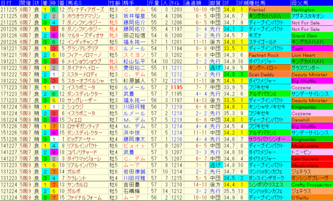阪神Ｃ2022予想　過去10年成績データ表