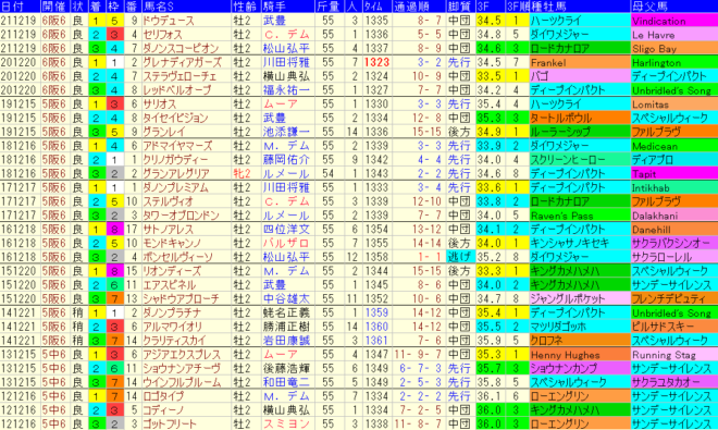 朝日杯フューチュリティステークス2022予想　過去10年成績データ表
