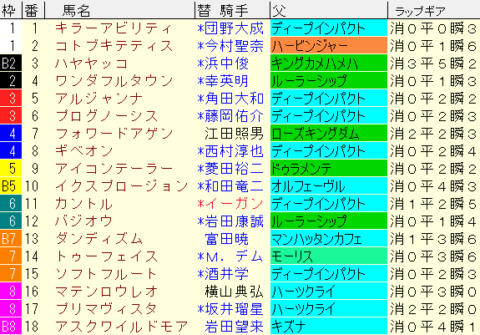 中日新聞杯2022予想　枠順確定