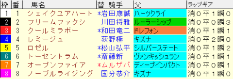 きさらぎ賞2023予想　枠順確定