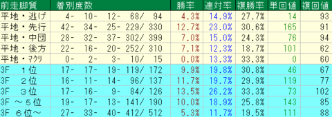 愛知杯2023予想　中京芝2000ｍ前走脚質データ