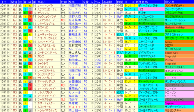 日経新春杯2023予想　過去10年成績データ表