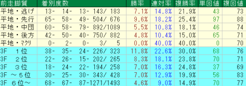 根岸Ｓ2023予想　東京ダート1400ｍ前走脚質データ