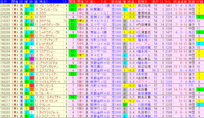 東京新聞杯2023予想　過去10年前走データ表
