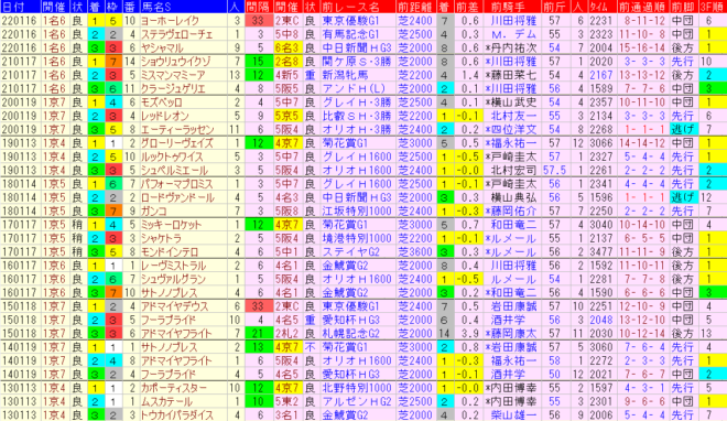 日経新春杯2023予想　過去10年前走データ表