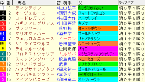 東海Ｓ2023予想　枠順確定