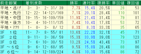 日経新春杯2023予想　中京芝2200ｍ前走脚質データ