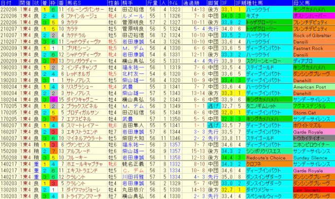 東京新聞杯2023予想　過去10年成績データ表