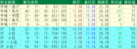 阪急杯2023予想　阪神芝1400ｍ前走脚質データ