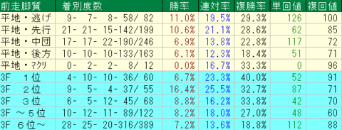 小倉大賞典2023予想　小倉芝1800ｍ前走脚質データ