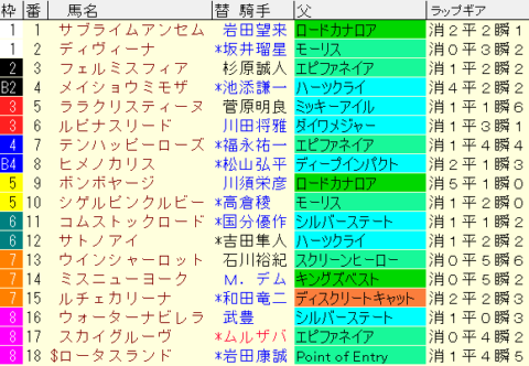 京都牝馬Ｓ2023予想　枠順確定