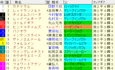 小倉大賞典2023予想　枠順確定
