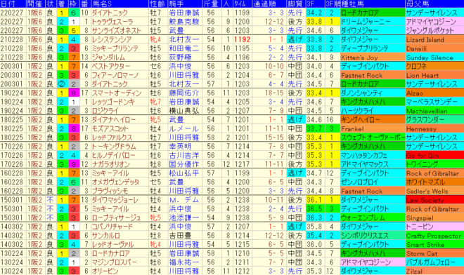 阪急杯2023予想　過去10年成績データ表
