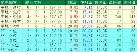 ダイヤモンドＳ2023予想　前走脚質データ
