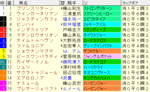 東京新聞杯2023予想　枠順確定