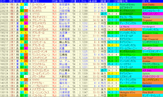 京都牝馬Ｓ2023予想　過去10年成績データ表