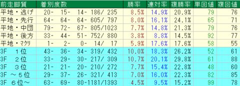 フェブラリーＳ2023予想　東京ダート1600ｍ前走脚質データ