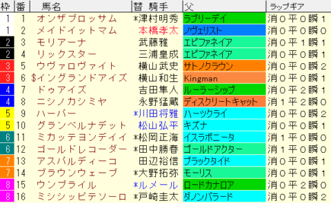 クイーンＣ2023予想　枠順確定