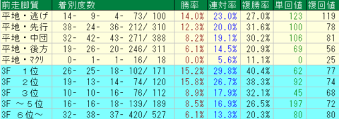 毎日杯2023予想　阪神芝1800ｍ外回り　前走脚質データ