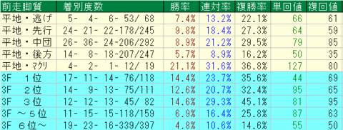 日経賞2023予想　中山芝2500ｍ　前走脚質データ