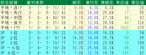 阪神大賞典2023予想　阪神芝3000ｍ前走脚質データ