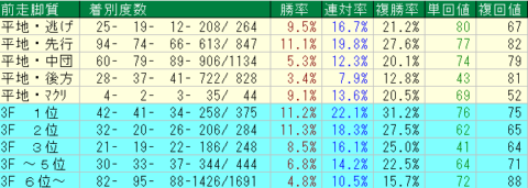 マーチＳ2023予想　中山ダート1800ｍ前走脚質データ