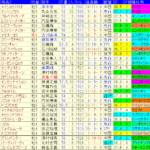 マーチＳ2023予想　過去10年成績データ表