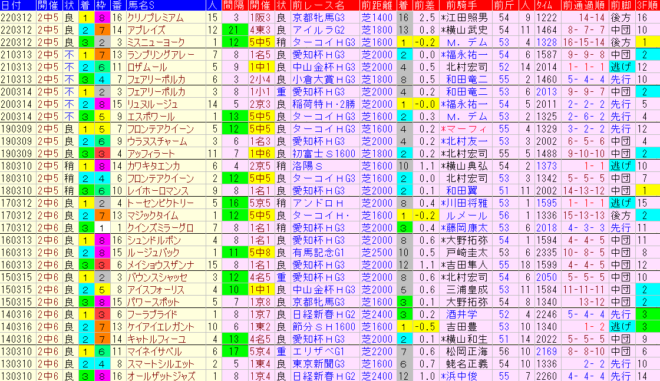 中山牝馬Ｓ2023予想　過去10年前走データ表