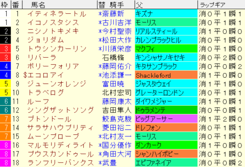 フィリーズＲ2023予想　枠順確定