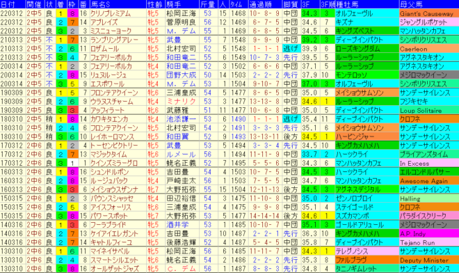 中山牝馬Ｓ2023予想　過去10年成績データ表